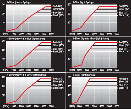 Timing Curves